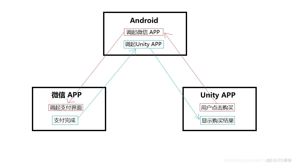 Unity调用Android交互 unity与android交互_android